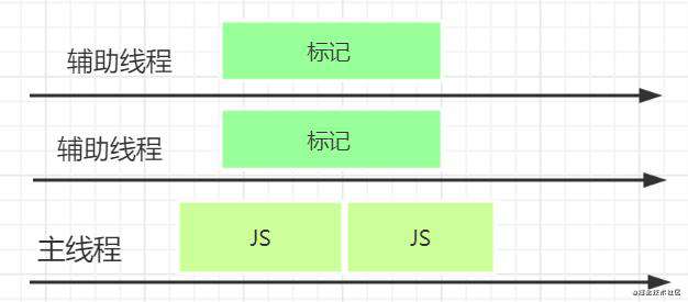 高性能 JavaScript 引擎 V8 - 垃圾回收